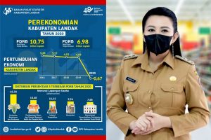 Dampak Pandemi COVID-19, Perekonomian Kabupaten Landak Turun Diangka 0,67 Persen