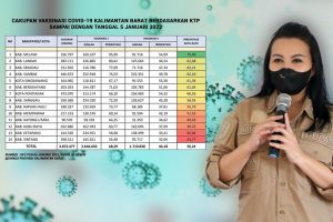 Cakupan Vaksinasi COVID-19 di Landak Mencapai Angka 80 Persen